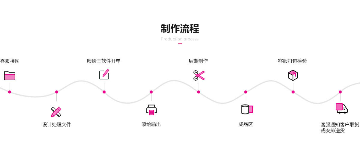 “噴繪、車(chē)體車(chē)身廣告、文化墻制作、展板制作流程”